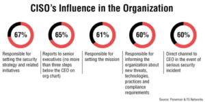 CISOs Influence in the Organization