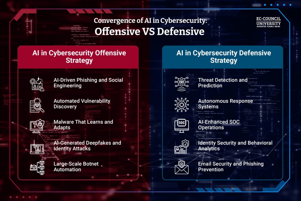 Convergence of AI in Cybersecurity- Offensive VS Defensive