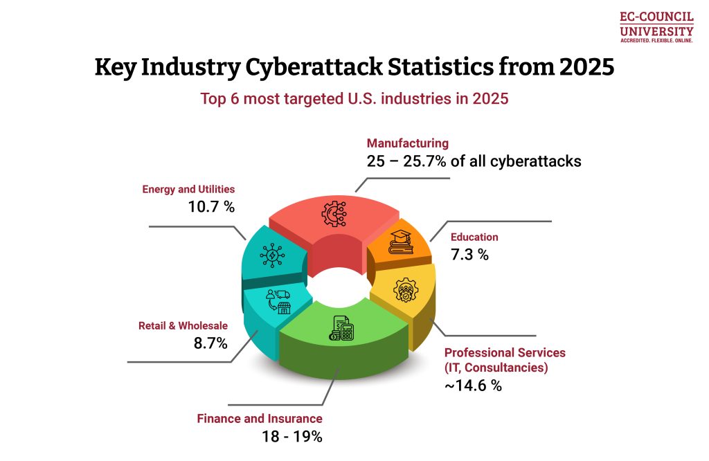 Key Industry Cyberattacks Statistics from 2025
