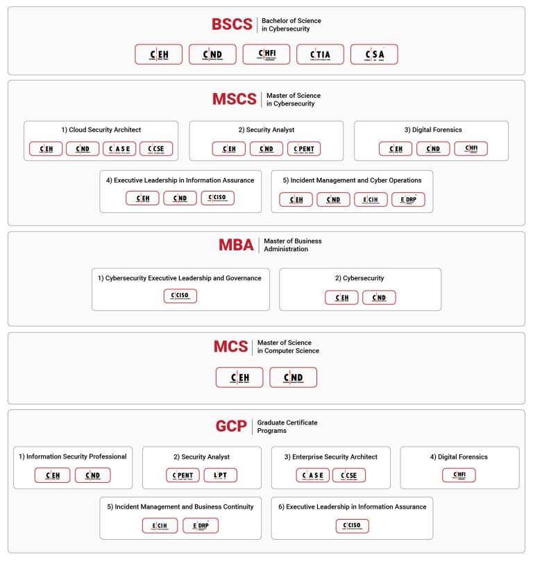 EC-Council University Programs of Dual Certifications flow chart