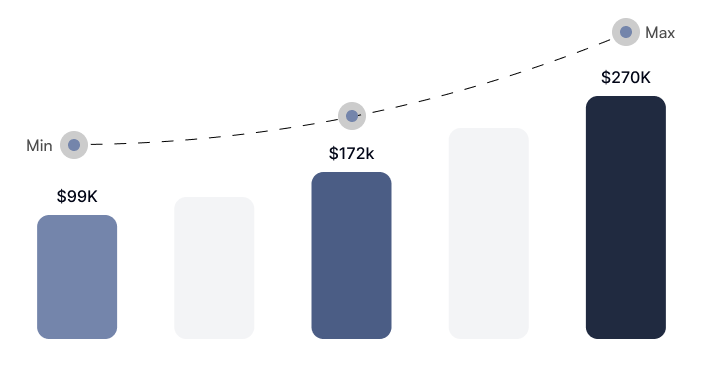 Cloud Security Architect’s Salary Progression