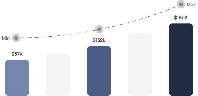 Earning Potential in Bachelor degree | ECCU