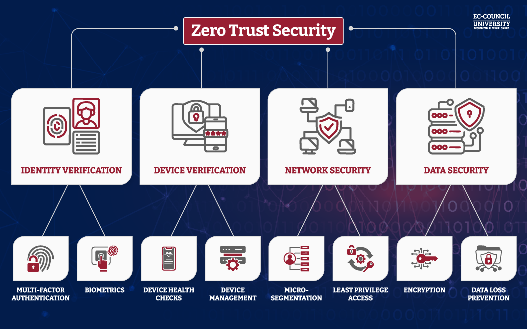 Zero Trust Framework