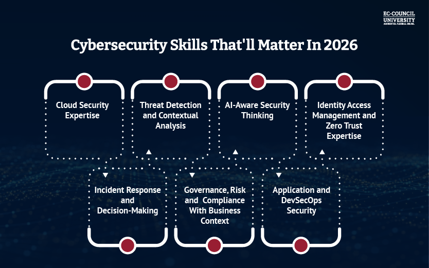 Cybersecurity Skills That'll Matter In 2026