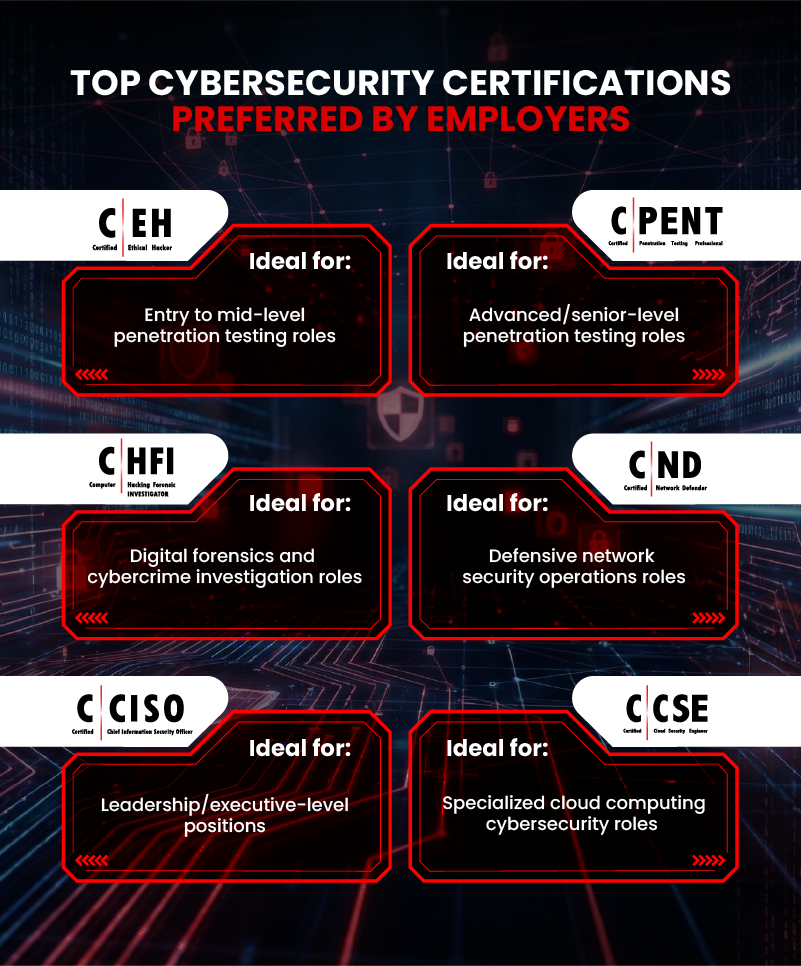 Blog Infographic 1 - Online Cybersecurity Master’s Degrees with Embedded Certifications
