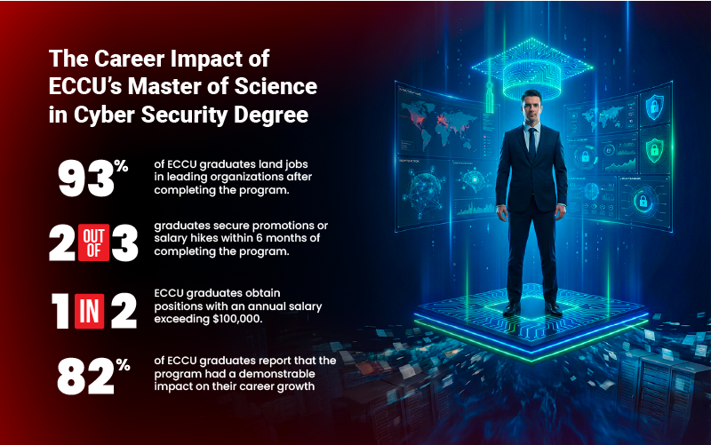 Blog Infographic 2 - Online Cybersecurity Master’s Degrees with Embedded Certifications