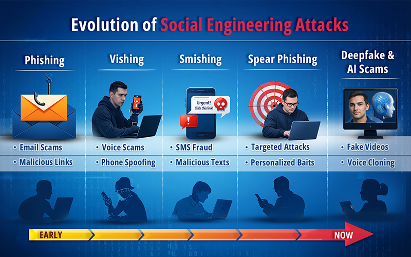 Evolution of Social Engineering