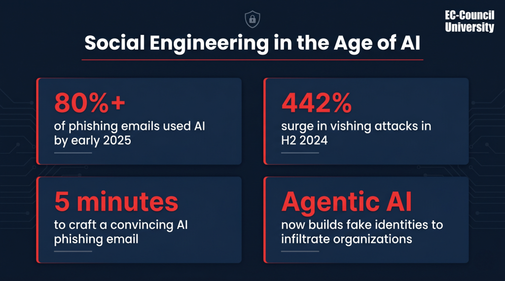 Social Engineering in the age of AI