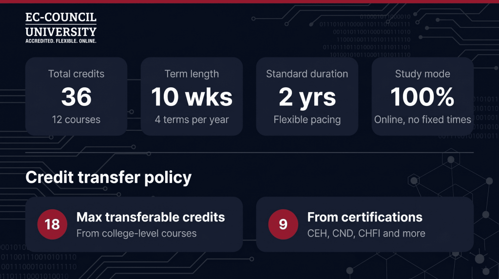 How Long Does It Take at EC-Council University
