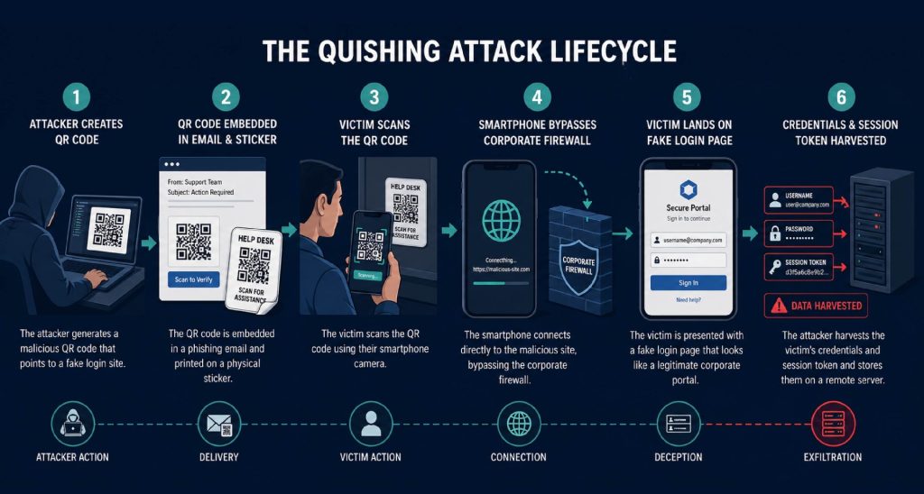 The quishing attack lifecycle
